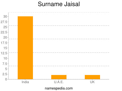 Surname Jaisal