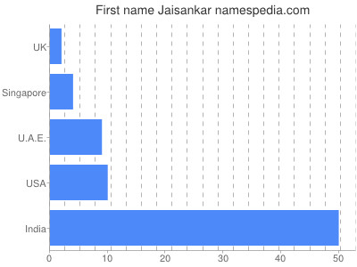 Given name Jaisankar