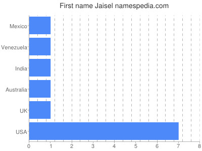 Given name Jaisel