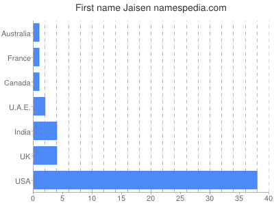 Given name Jaisen