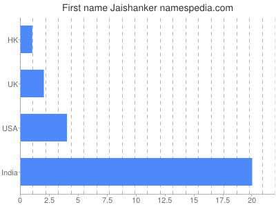 Given name Jaishanker