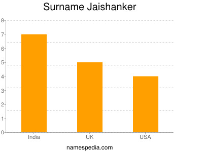Surname Jaishanker