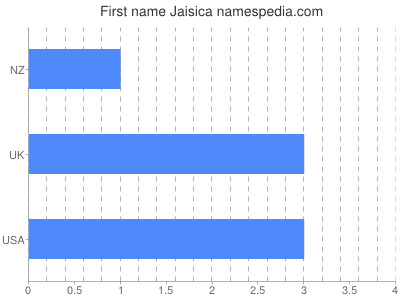 Given name Jaisica