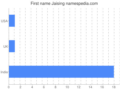 Given name Jaising