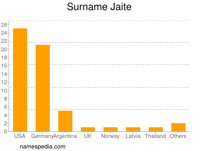 Surname Jaite