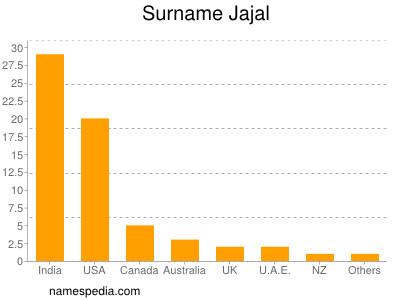 Surname Jajal