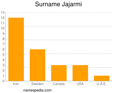 Surname Jajarmi
