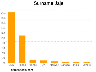 Surname Jaje