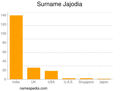 Surname Jajodia