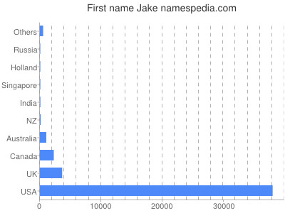 Given name Jake