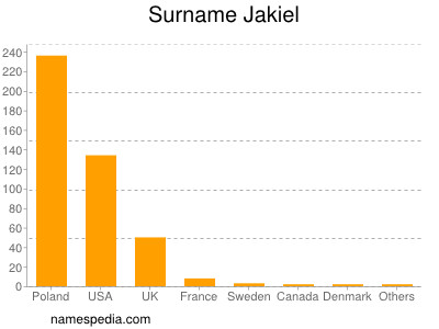 Surname Jakiel