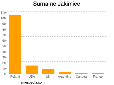 Surname Jakimiec