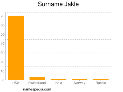 Surname Jakle