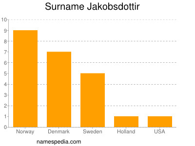 Surname Jakobsdottir