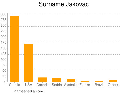 Surname Jakovac