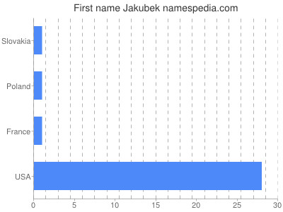 Given name Jakubek