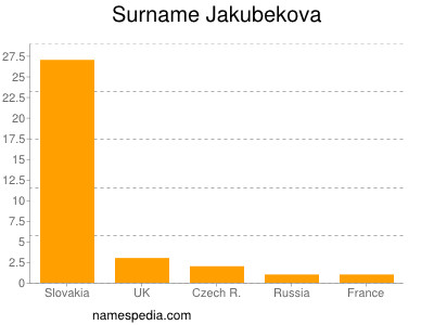 Surname Jakubekova
