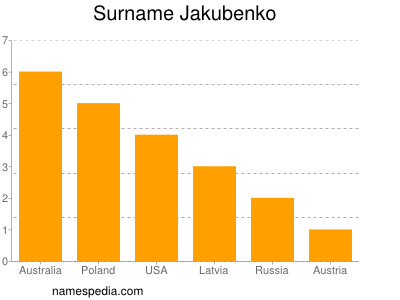 Surname Jakubenko