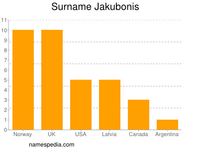 Surname Jakubonis