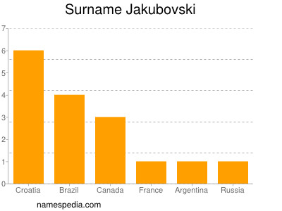 Surname Jakubovski