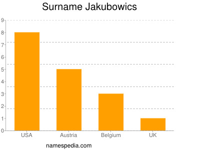 Surname Jakubowics
