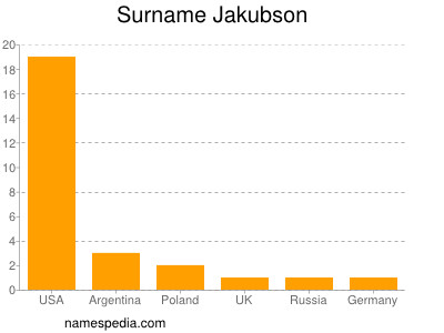 Surname Jakubson