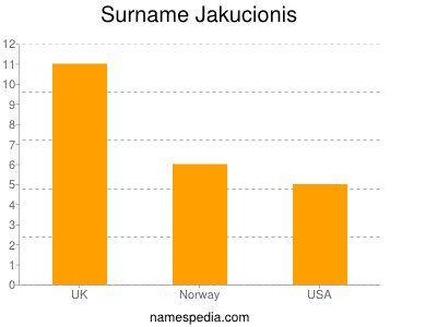 Surname Jakucionis