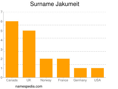 Surname Jakumeit