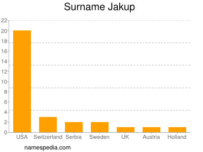 Surname Jakup