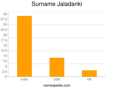 Surname Jaladanki