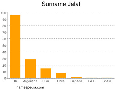 Surname Jalaf