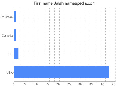 Given name Jalah