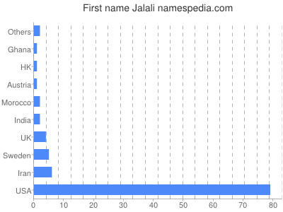 Given name Jalali
