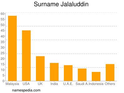 Surname Jalaluddin