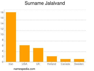 Surname Jalalvand