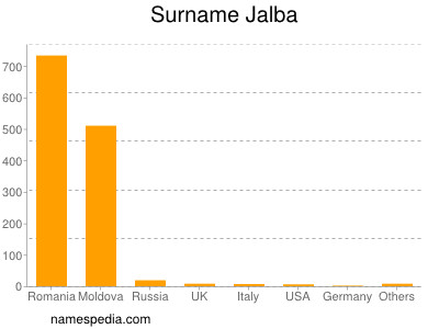 Surname Jalba