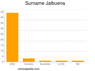 Surname Jalbuena