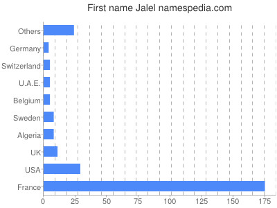 Given name Jalel