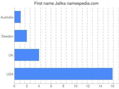 Given name Jalika