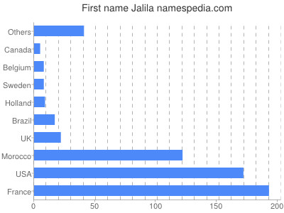 Given name Jalila