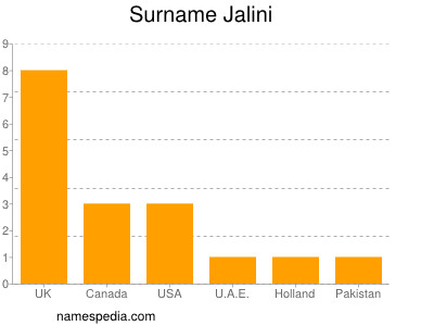 Surname Jalini