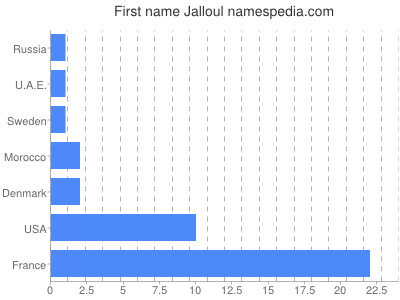 Given name Jalloul