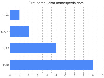 Given name Jalsa