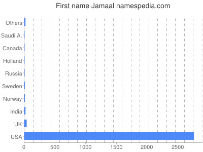 Given name Jamaal