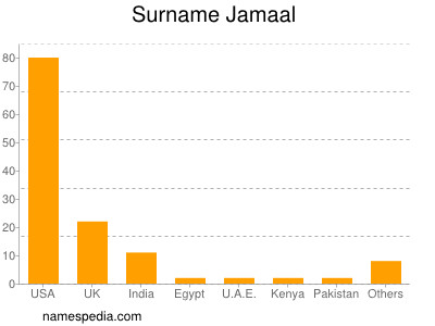 Surname Jamaal
