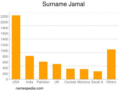 Surname Jamal
