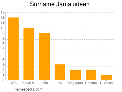 Surname Jamaludeen