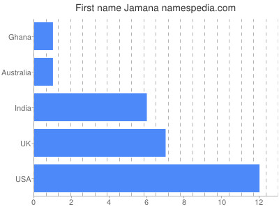 Given name Jamana