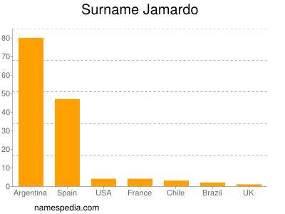Surname Jamardo