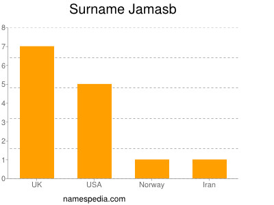 Surname Jamasb